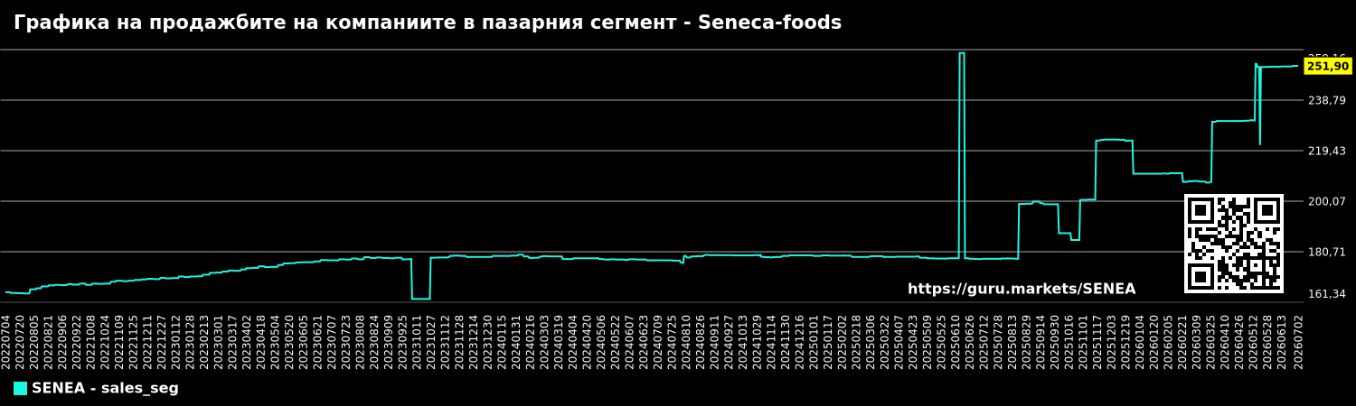 Графика на продажбите на компаниите в пазарния сегмент - Seneca-foods
